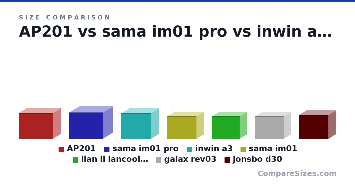 Size comparison of AP201 (13.8 × 8.07 × 18.1 in), sama im01 pro (14.0 × 11.0 × 18.0 in), inwin a3 (347 × 215 × 401 mm), sama im01 (12.1 × 7.4 × 15.6 in), lian li lancool 185m (303 × 185 × 375 mm), galax rev03 (303 × 185 × 391 mm), and 1 more, drawn to scale