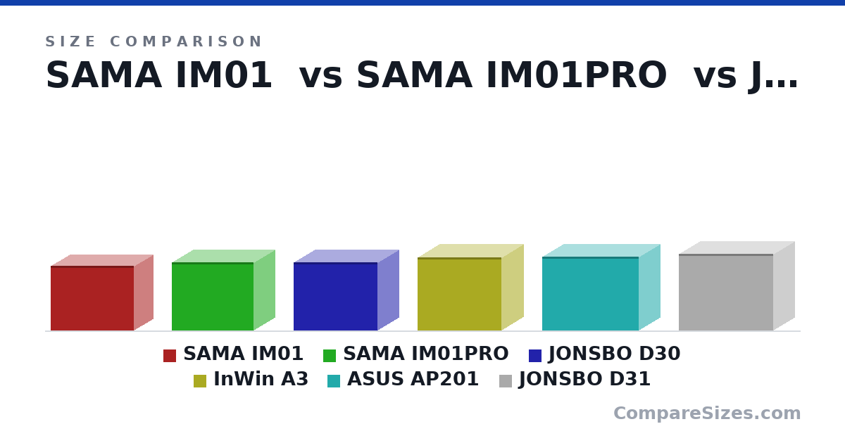 Size comparison of SAMA IM01 (12.1 × 7.4 × 15.6 in), SAMA IM01PRO (325 × 205 × 391 mm), JONSBO D30 (325 × 204 × 401 mm), InWin A3 (347 × 215 × 401 mm), ASUS AP201 (350 × 205 × 460 mm) and JONSBO D31 (363 × 205 × 452 mm), drawn to scale