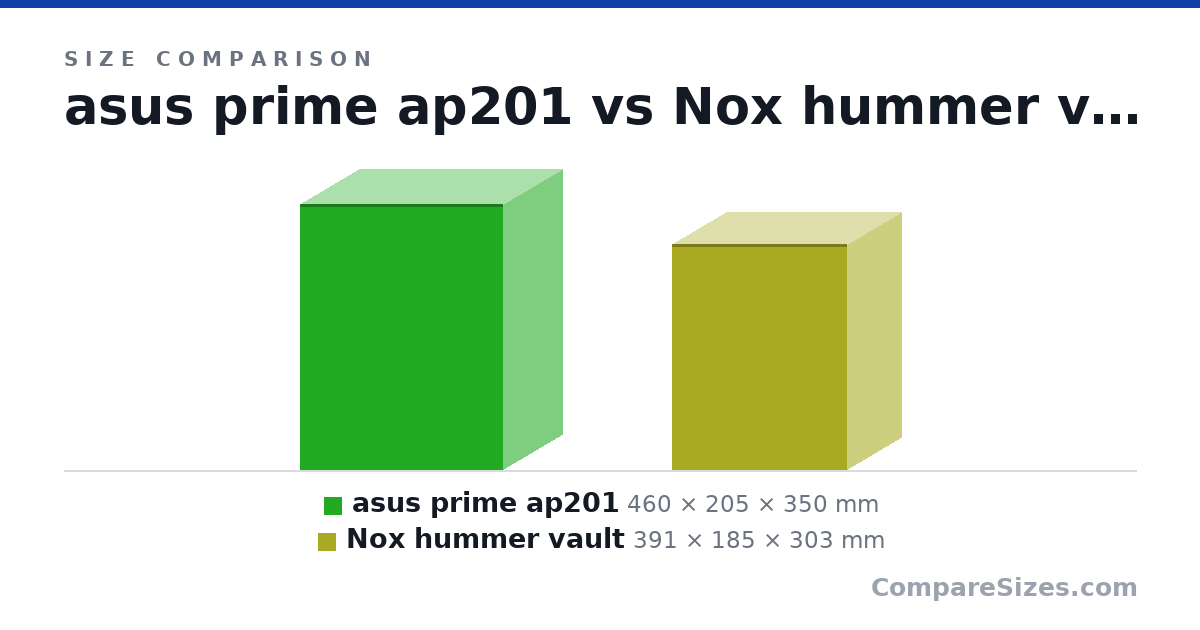 Size comparison of asus prime ap201 (460 × 205 × 350 mm) and Nox hummer vault (391 × 185 × 303 mm), drawn to scale