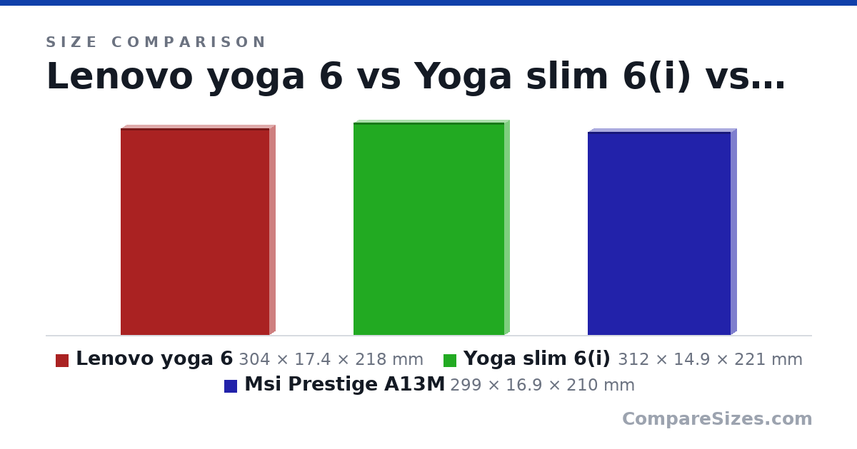 Size comparison of Lenovo yoga 6 (304 × 17.4 × 218 mm), Yoga slim 6(i) (312 × 14.9 × 221 mm) and Msi Prestige A13M (299 × 16.9 × 210 mm), drawn to scale