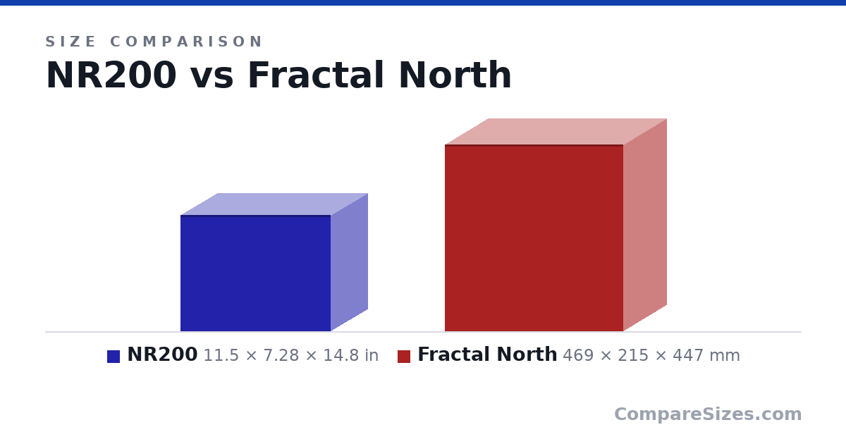 Size comparison of NR200 (11.5 × 7.28 × 14.8 in) and Fractal North (469 × 215 × 447 mm), drawn to scale
