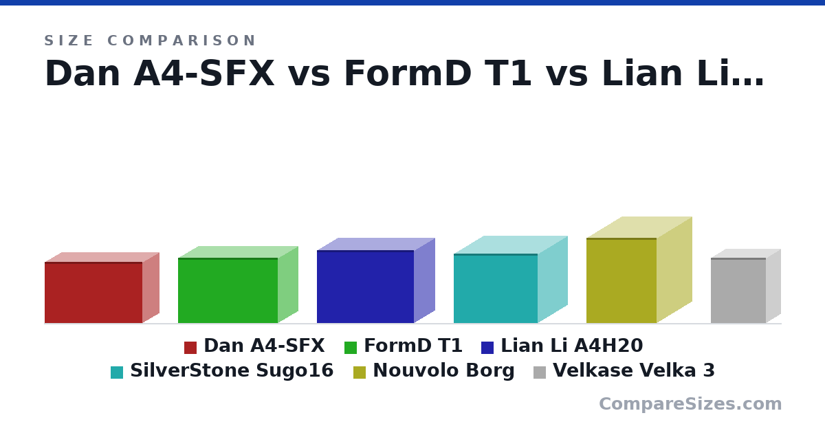 Size comparison of Dan A4-SFX (20.5 × 11.2 × 32.7 cm), FormD T1 (22.0 × 13.5 × 33.5 cm), Lian Li A4H20 (24.4 × 14.0 × 32.6 cm), SilverStone Sugo16 (23.2 × 20.0 × 28.0 cm), Nouvolo Borg (28.5 × 23.5 × 23.5 cm) and Velkase Velka 3 (21.9 × 9.9 × 18.4 cm), drawn to scale