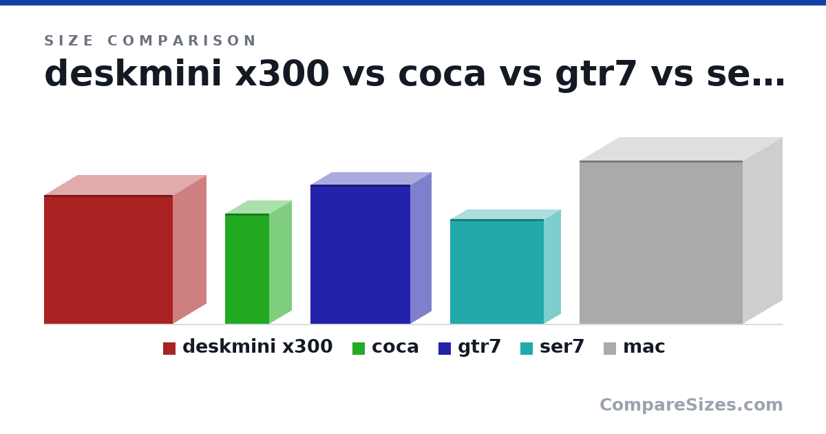 Size comparison of deskmini x300 (155 × 80.0 × 155 mm), coca (133 × 53.0 × 53.0 mm), gtr7 (168 × 49.0 × 120 mm), ser7 (4.96 × 1.57 × 4.45 in) and mac (197 × 95.0 × 197 mm), drawn to scale