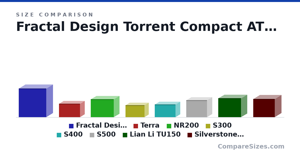 Size comparison of Fractal Design Torrent Compact ATX Mid Tower Case (467 × 222 × 450 mm), Terra (218 × 343 × 153 mm), NR200 (292 × 376 × 185 mm), S300 (193 × 312 × 135 mm), S400 (205 × 340 × 155 mm), S500 (276 × 340 × 170 mm), and 2 more, drawn to scale