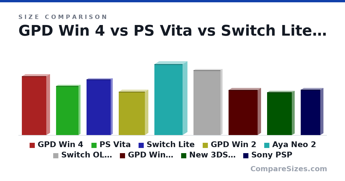 Size comparison of GPD Win 4 (220 × 28.0 × 92.0 mm), PS Vita (184 × 15.0 × 85.0 mm), Switch Lite (208 × 15.0 × 91.0 mm), GPD Win 2 (162 × 25.0 × 99.0 mm), Aya Neo 2 (265 × 36.0 × 106 mm), Switch OLED (242 × 14.0 × 102 mm), and 3 more, drawn to scale