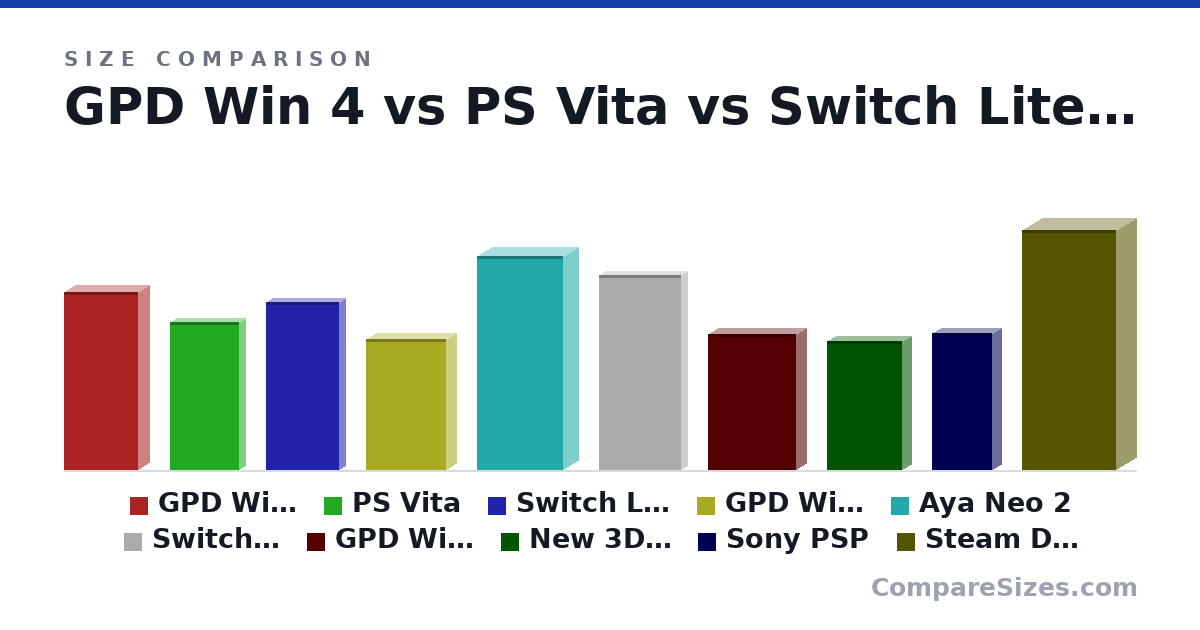 Size comparison of GPD Win 4 (220 × 28.0 × 92.0 mm), PS Vita (184 × 15.0 × 85.0 mm), Switch Lite (208 × 15.0 × 91.0 mm), GPD Win 2 (162 × 25.0 × 99.0 mm), Aya Neo 2 (265 × 36.0 × 106 mm), Switch OLED (242 × 14.0 × 102 mm), and 4 more, drawn to scale