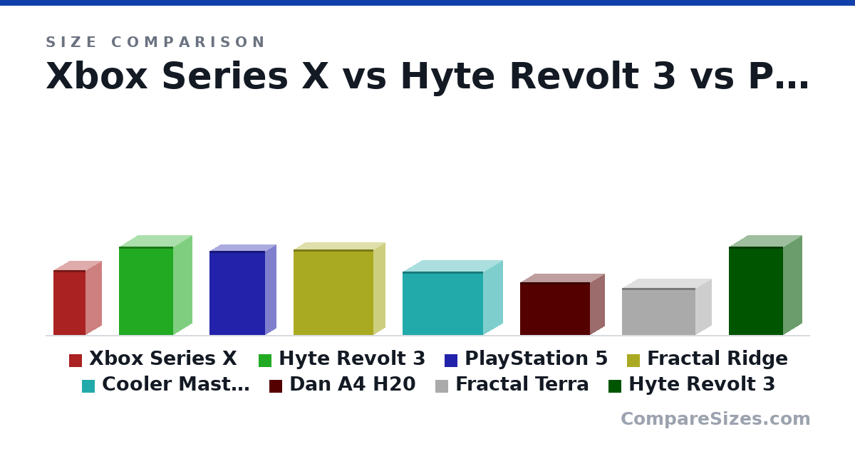 Size comparison of Xbox Series X (301 × 151 × 151 mm), Hyte Revolt 3 (409 × 178 × 253 mm), PlayStation 5 (390 × 104 × 260 mm), Fractal Ridge (395 × 110 × 374 mm), Cooler Master NR200P (292 × 185 × 376 mm), Dan A4 H20 (244 × 140 × 326 mm), and 2 more, drawn to scale