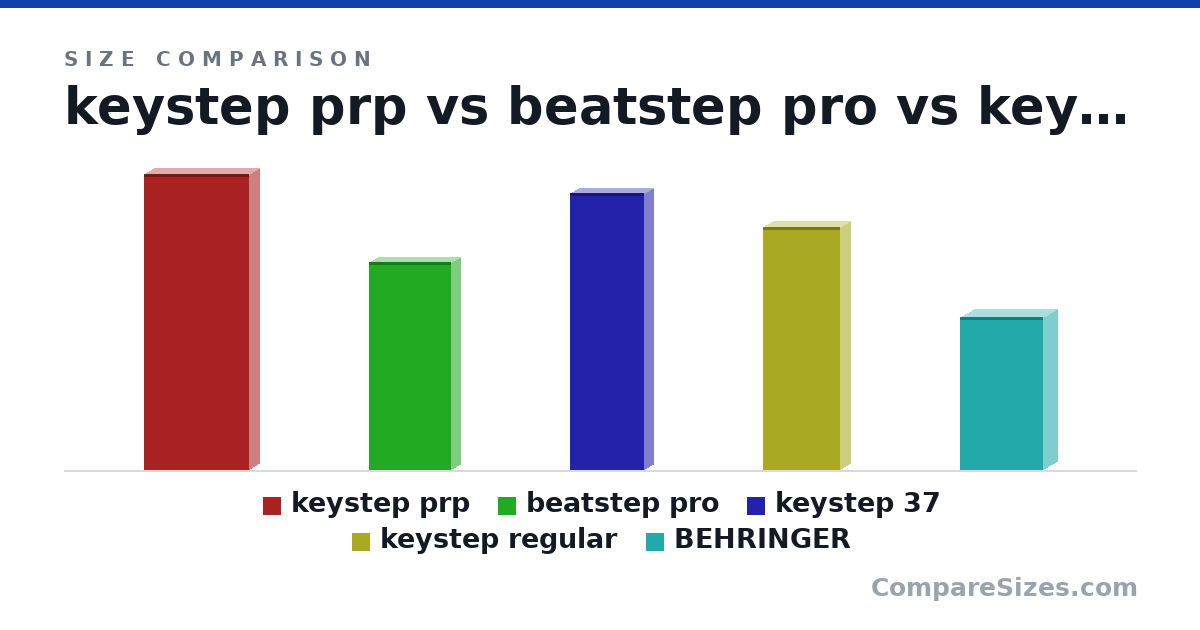 Size comparison of keystep prp (23.2 × 1.5 × 8.2 in), beatstep pro (16.3 × 1.4 × 6.4 in), keystep 37 (21.7 × 1.38 × 5.78 in), keystep regular (19.0 × 1.5 × 6 in) and BEHRINGER (12.0 × 2.2 × 6.5 in), drawn to scale