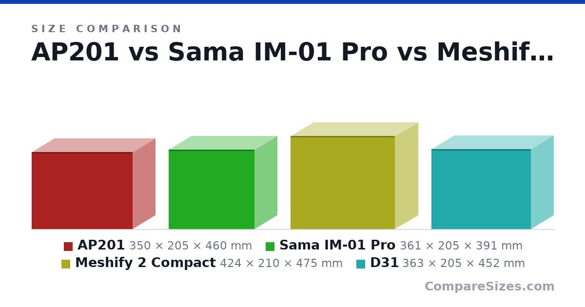 Size comparison of AP201 (350 × 205 × 460 mm), Sama IM-01 Pro (361 × 205 × 391 mm), Meshify 2 Compact (424 × 210 × 475 mm) and D31 (363 × 205 × 452 mm), drawn to scale