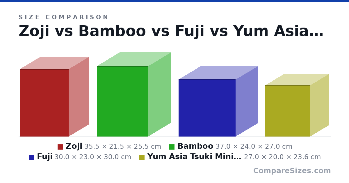 Size comparison of Zoji (35.5 × 21.5 × 25.5 cm), Bamboo (37.0 × 24.0 × 27.0 cm), Fuji (30.0 × 23.0 × 30.0 cm) and Yum Asia Tsuki Mini Rice Cooker with Shinsei Ceramic Bowl (2.5 cups, 0.45 litre) (27.0 × 20.0 × 23.6 cm), drawn to scale