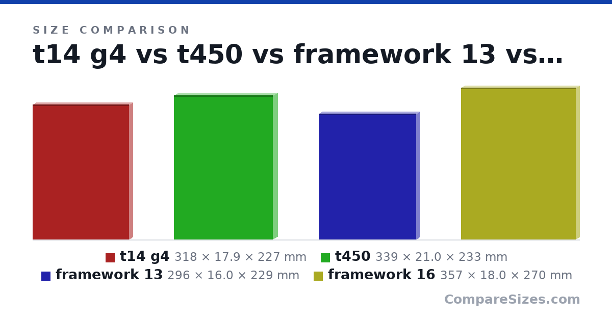Size comparison of t14 g4 (318 × 17.9 × 227 mm), t450 (339 × 21.0 × 233 mm), framework 13 (296 × 16.0 × 229 mm) and framework 16 (357 × 18.0 × 270 mm), drawn to scale