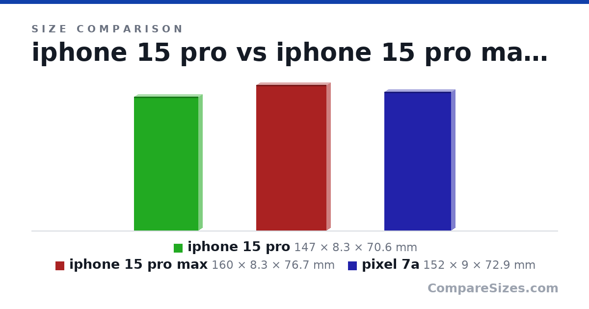 Size comparison of iphone 15 pro (147 × 8.3 × 70.6 mm), iphone 15 pro max (160 × 8.3 × 76.7 mm) and pixel 7a (152 × 9 × 72.9 mm), drawn to scale
