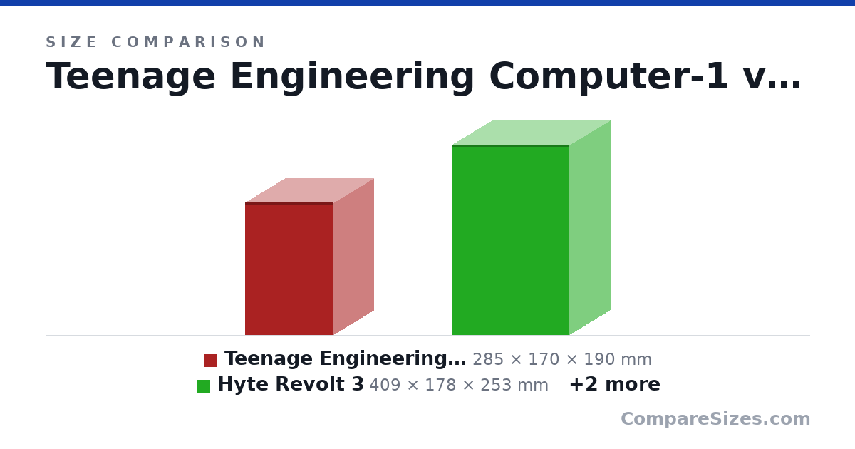 Size comparison of Teenage Engineering Computer-1 (285 × 170 × 190 mm), Hyte Revolt 3 (409 × 178 × 253 mm), Fractal Node 202 (377 × 82.0 × 330 mm) and Ma bite (300 × 60.0 × 60.0 mm), drawn to scale