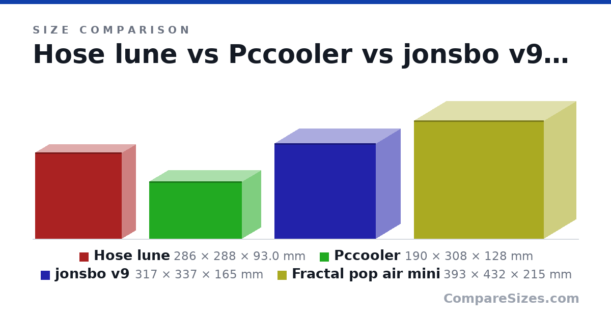 Size comparison of Hose lune (286 × 288 × 93.0 mm), Pccooler (190 × 308 × 128 mm), jonsbo v9 (317 × 337 × 165 mm) and Fractal pop air mini (393 × 432 × 215 mm), drawn to scale