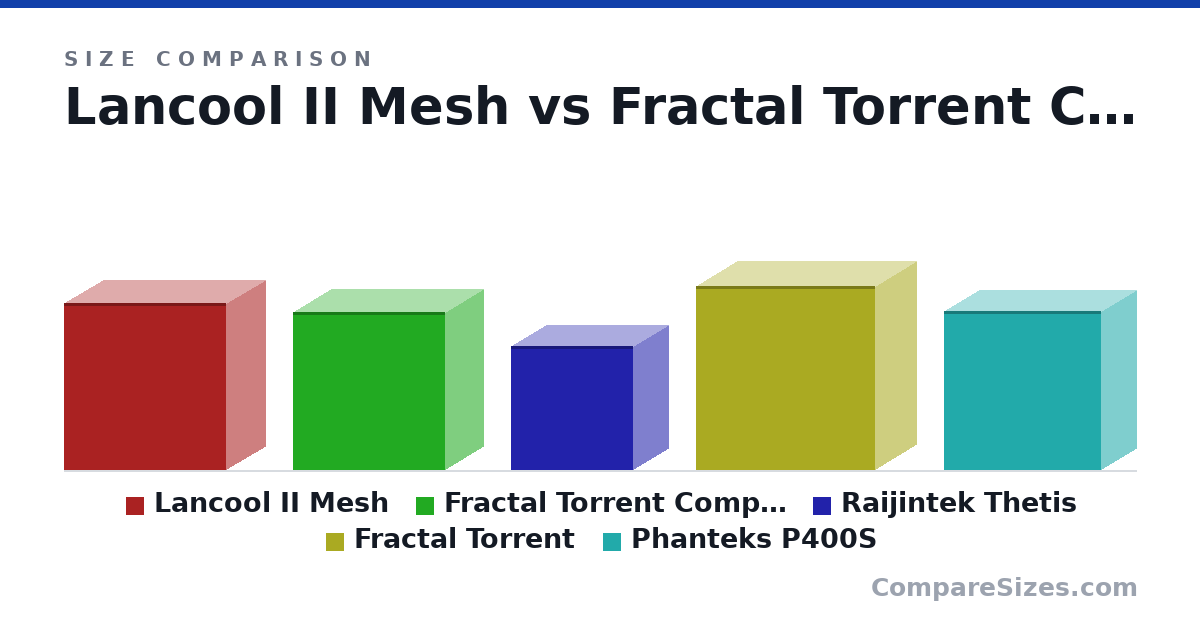 Size comparison of Lancool II Mesh (494 × 229 × 478 mm), Fractal Torrent Compact (467 × 222 × 450 mm), Raijintek Thetis (366 × 210 × 360 mm), Fractal Torrent (544 × 242 × 530 mm) and Phanteks P400S (470 × 210 × 465 mm), drawn to scale