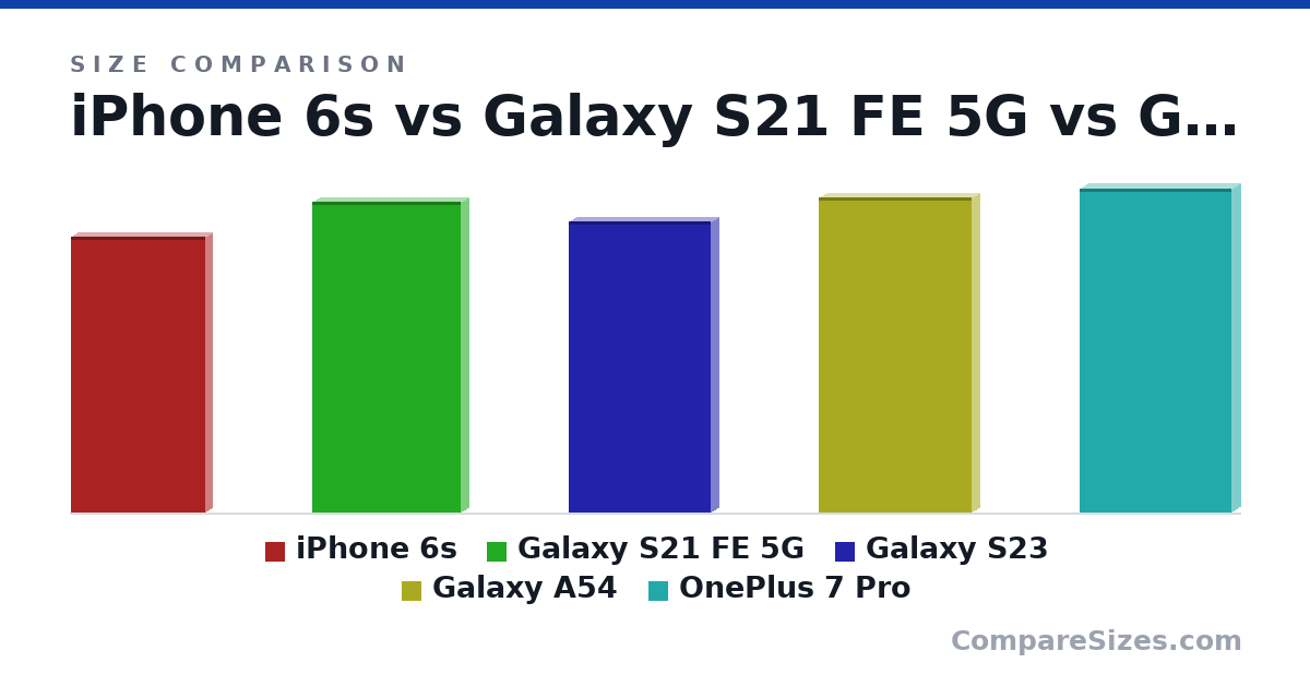 Size comparison of iPhone 6s (138 × 7.1 × 67.1 mm), Galaxy S21 FE 5G (156 × 7.9 × 74.5 mm), Galaxy S23 (146 × 7.6 × 70.9 mm), Galaxy A54 (158 × 8.2 × 76.7 mm) and OnePlus 7 Pro (163 × 8.8 × 75.9 mm), drawn to scale