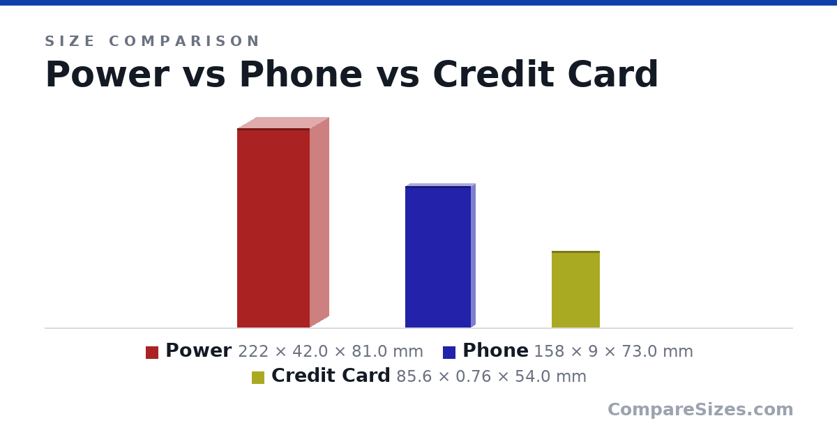 Size comparison of Power (222 × 42.0 × 81.0 mm), Phone (158 × 9 × 73.0 mm) and Credit Card (85.6 × 0.76 × 54.0 mm), drawn to scale