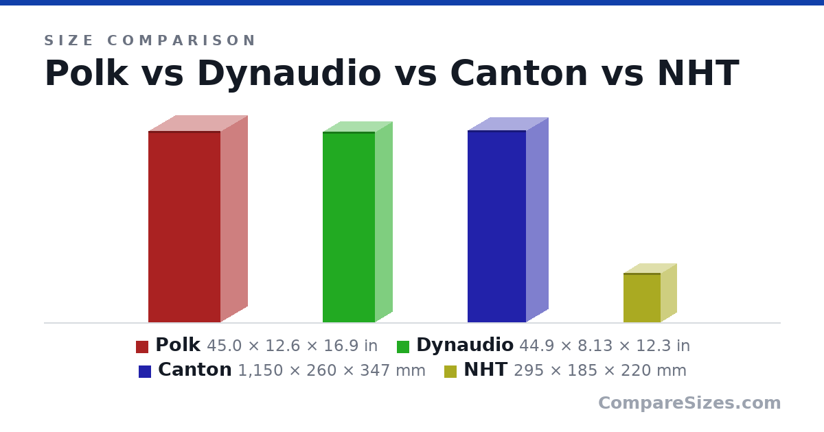 Size comparison of Polk (45.0 × 12.6 × 16.9 in), Dynaudio (44.9 × 8.13 × 12.3 in), Canton (1,150 × 260 × 347 mm) and NHT (295 × 185 × 220 mm), drawn to scale