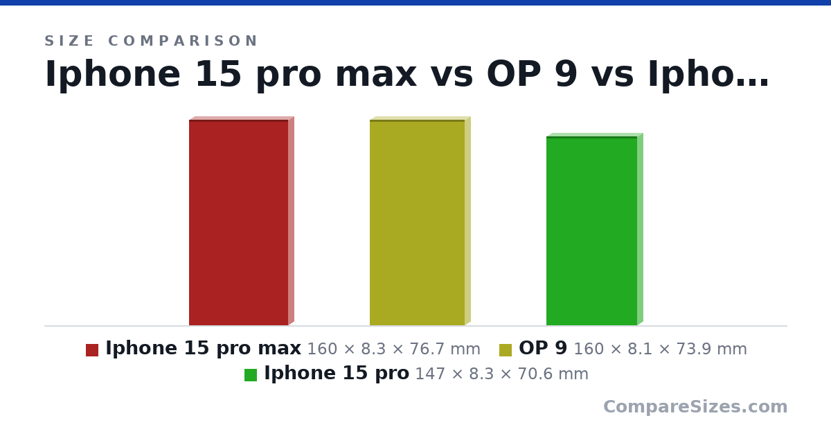 Size comparison of Iphone 15 pro max (160 × 8.3 × 76.7 mm), OP 9 (160 × 8.1 × 73.9 mm) and Iphone 15 pro (147 × 8.3 × 70.6 mm), drawn to scale