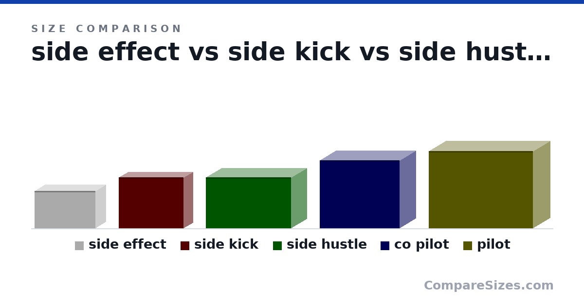 Size comparison of side effect (5.5 × 3.1 × 9 in), side kick (7.5 × 2.8 × 9.6 in), side hustle (7.5 × 4.7 × 12.6 in), co pilot (10.0 × 4.9 × 11.8 in) and pilot (11.4 × 5.1 × 15.4 in), drawn to scale