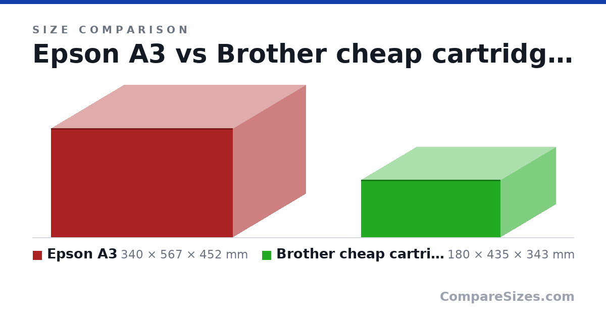 Size comparison of Epson A3 (340 × 567 × 452 mm) and Brother cheap cartridges (180 × 435 × 343 mm), drawn to scale