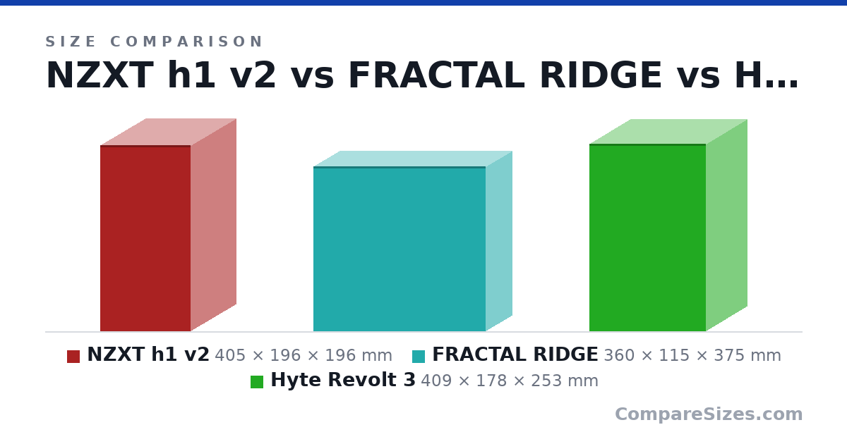 Size comparison of NZXT h1 v2 (405 × 196 × 196 mm), FRACTAL RIDGE (360 × 115 × 375 mm) and Hyte Revolt 3 (409 × 178 × 253 mm), drawn to scale