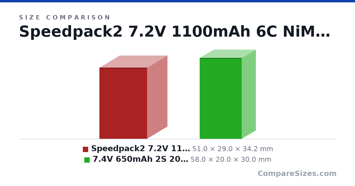 Size comparison of Speedpack2 7.2V 1100mAh 6C NiMH, 3+3, EC3 (51.0 × 29.0 × 34.2 mm) and 7.4V 650mAh 2S 20C Hardcase LiPo Battery: EC2 (58.0 × 20.0 × 30.0 mm), drawn to scale