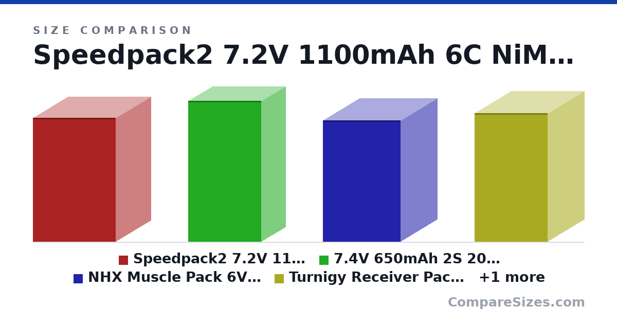 Size comparison of Speedpack2 7.2V 1100mAh 6C NiMH, 3+3, EC3 (51.0 × 29.0 × 34.2 mm), 7.4V 650mAh 2S 20C Hardcase LiPo Battery: EC2 (58.0 × 20.0 × 30.0 mm), NHX Muscle Pack 6V 1600mAh 5-Cell Nimh Hump Battery w/ JR Connector (50.0 × 30.0 × 32.0 mm), Turnigy Receiver Pack 2300mAh 4.8V NiMH (Square) (53.0 × 30.0 × 30.0 mm) and TEAM ORION Marathon 1700 Receiver Pack Hump NiMH (6.0V) w/Universal Plug 20 AWG (53.0 × 31.7 × 33.0 mm), drawn to scale