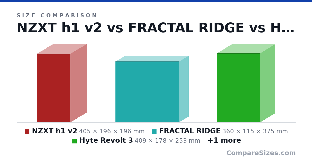 Size comparison of NZXT h1 v2 (405 × 196 × 196 mm), FRACTAL RIDGE (360 × 115 × 375 mm), Hyte Revolt 3 (409 × 178 × 253 mm) and SSUPD Meshlicious (360 × 166 × 245 mm), drawn to scale