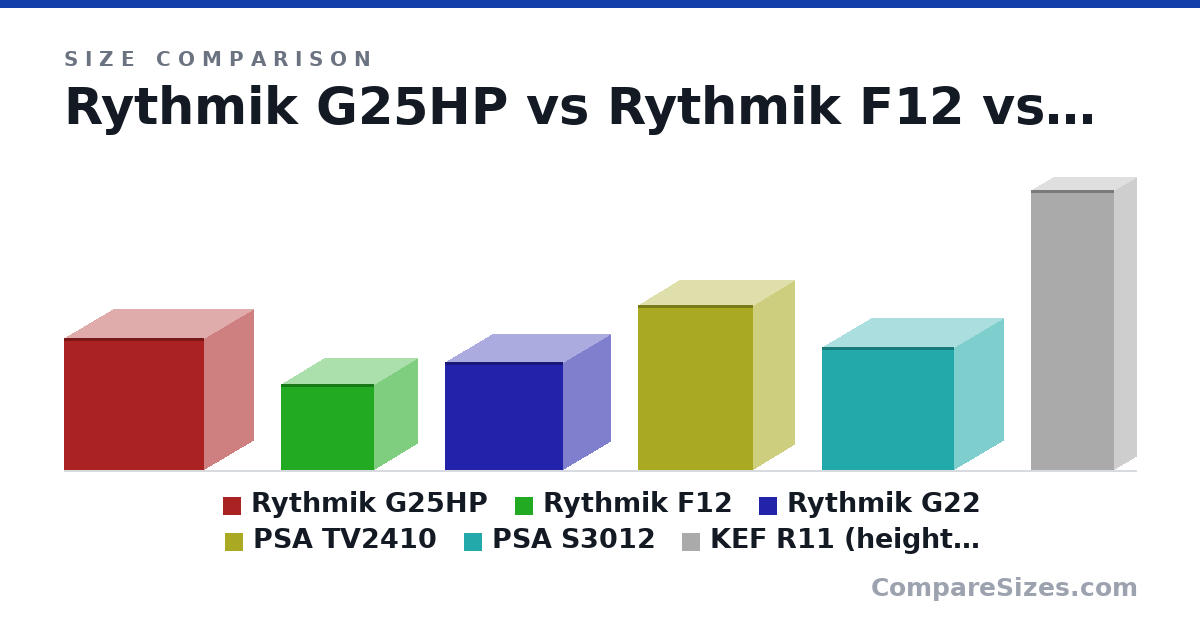 Size comparison of Rythmik G25HP (24.0 × 18.0 × 25.5 in), Rythmik F12 (15.8 × 17.0 × 15.8 in), Rythmik G22 (19.8 × 17.0 × 21.5 in), PSA TV2410 (30.0 × 21.0 × 15.0 in), PSA S3012 (22.5 × 18.0 × 24.0 in) and KEF R11 (height with plinth) (1,296 × 384 × 200 mm), drawn to scale
