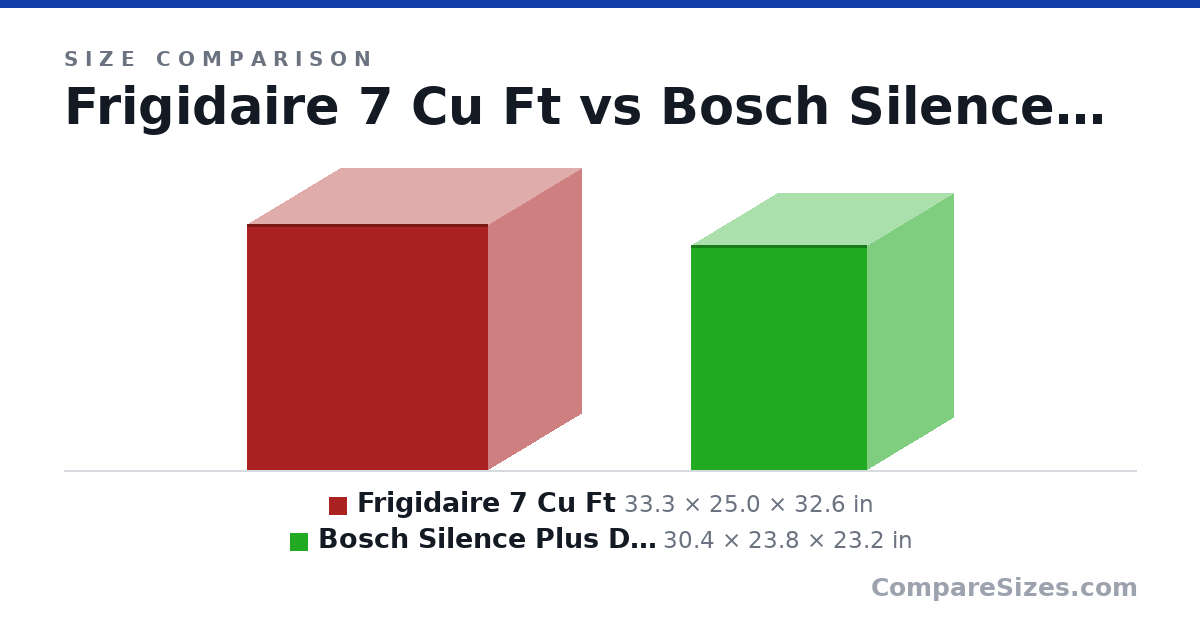 Size comparison of Frigidaire 7 Cu Ft (33.3 × 25.0 × 32.6 in) and Bosch Silence Plus Dishwasher (30.4 × 23.8 × 23.2 in), drawn to scale