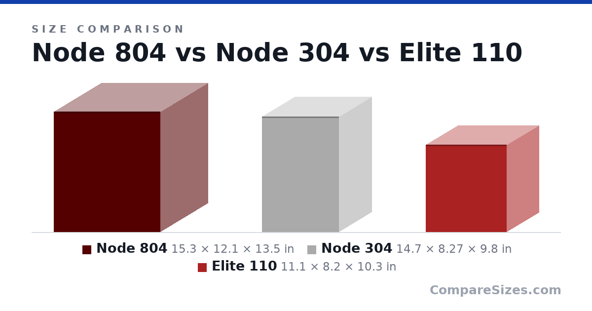 Size comparison of Node 804 (15.3 × 12.1 × 13.5 in), Node 304 (14.7 × 8.27 × 9.8 in) and Elite 110 (11.1 × 8.2 × 10.3 in), drawn to scale