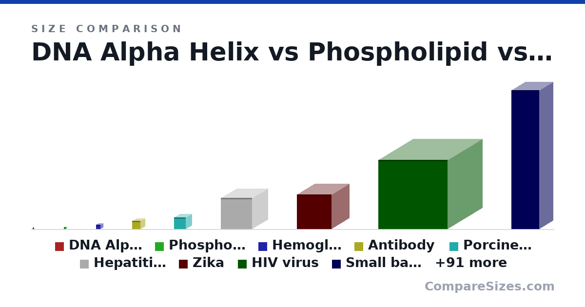 Size comparison of DNA Alpha Helix (2 × 2 × 2 nm), Phospholipid (3 × 3 × 3 nm), Hemoglobin (6.5 × 6.5 × 6.5 nm), Antibody (12.0 × 12.0 × 12.0 nm), Porcine circovirus aka smallest virus (17.0 × 17.0 × 17.0 nm), Hepatitis Virus (45.0 × 45.0 × 45.0 nm), and 94 more, drawn to scale
