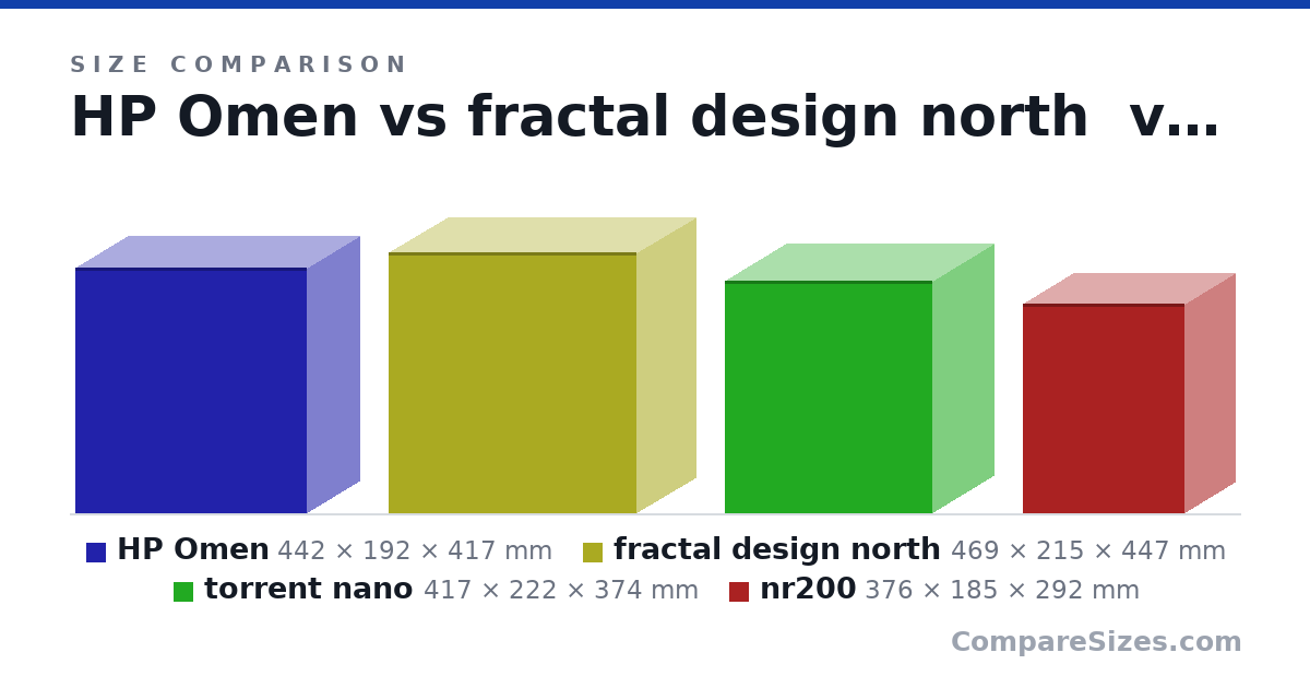 Size comparison of HP Omen (442 × 192 × 417 mm), fractal design north (469 × 215 × 447 mm), torrent nano (417 × 222 × 374 mm) and nr200 (376 × 185 × 292 mm), drawn to scale