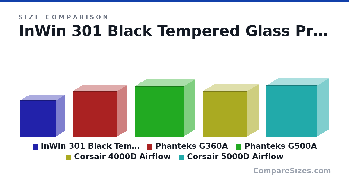 Size comparison of InWin 301 Black Tempered Glass Premium Micro-ATX M.. (14.6 × 7.4 × 14.3 in), Phanteks G360A (18.3 × 7.87 × 17.9 in), Phanteks G500A (20.3 × 9.45 × 19.7 in), Corsair 4000D Airflow (18.4 × 9.06 × 17.8 in) and Corsair 5000D Airflow (20.5 × 9.65 × 20.5 in), drawn to scale