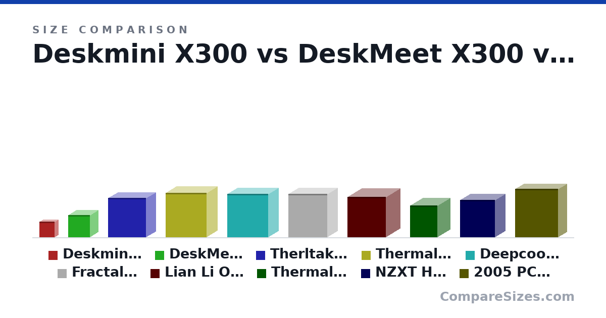 Size comparison of Deskmini X300 (15.5 × 8 × 15.5 cm), DeskMeet X300 (21.9 × 16.8 × 21.8 cm), Therltake Versa H18 (39.0 × 20.5 × 38.0 cm), Thermaltake S100 (44.1 × 22.0 × 41.1 cm), Deepcool CH370 (43.1 × 21.5 × 41.3 cm), Fractal Pop Mini Air (43.2 × 21.5 × 39.3 cm), and 4 more, drawn to scale
