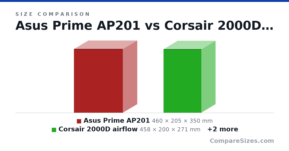 Size comparison of Asus Prime AP201 (460 × 205 × 350 mm), Corsair 2000D airflow (458 × 200 × 271 mm), HYTE Revolt 3 (409 × 178 × 253 mm) and NZXT H1 (405 × 196 × 196 mm), drawn to scale