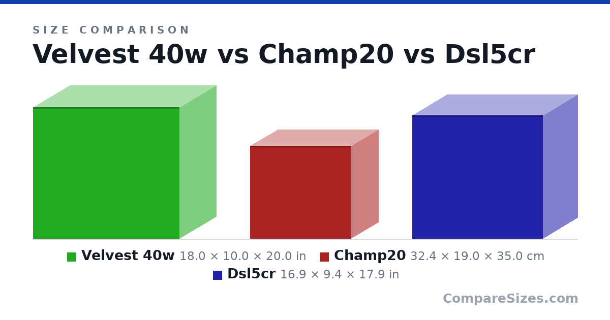 Size comparison of Velvest 40w (18.0 × 10.0 × 20.0 in), Champ20 (32.4 × 19.0 × 35.0 cm) and Dsl5cr (16.9 × 9.4 × 17.9 in), drawn to scale