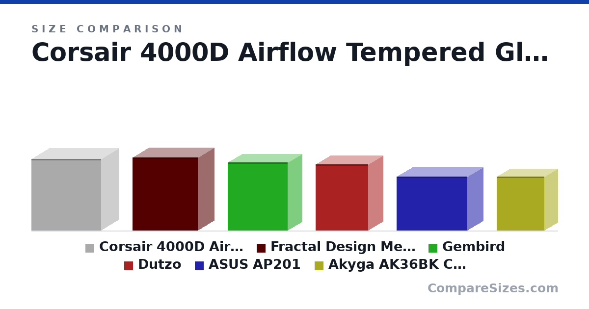 Size comparison of Corsair 4000D Airflow Tempered Glass (46.6 × 23.0 × 45.3 cm), Fractal Design Meshify 2 Compact () (47.5 × 21.0 × 42.4 cm), Gembird (44.5 × 18.5 × 39.0 cm), Dutzo (43.0 × 19.0 × 34.0 cm), ASUS AP201 (35.0 × 20.5 × 46.0 cm) and Akyga AK36BK Computer Case (35.0 × 17.5 × 31.0 cm), drawn to scale