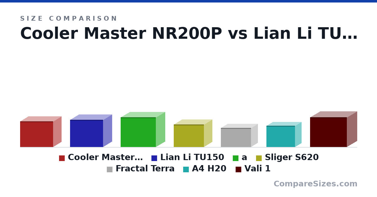 Size comparison of Cooler Master NR200P (292 × 185 × 376 mm), Lian Li TU150 (312 × 199 × 375 mm), a (34.0 × 21.0 × 40.0 cm), Sliger S620 (256 × 186 × 344 mm), Fractal Terra (21.8 × 15.3 × 34.3 cm), A4 H20 (24.4 × 14.0 × 32.6 cm), and 1 more, drawn to scale