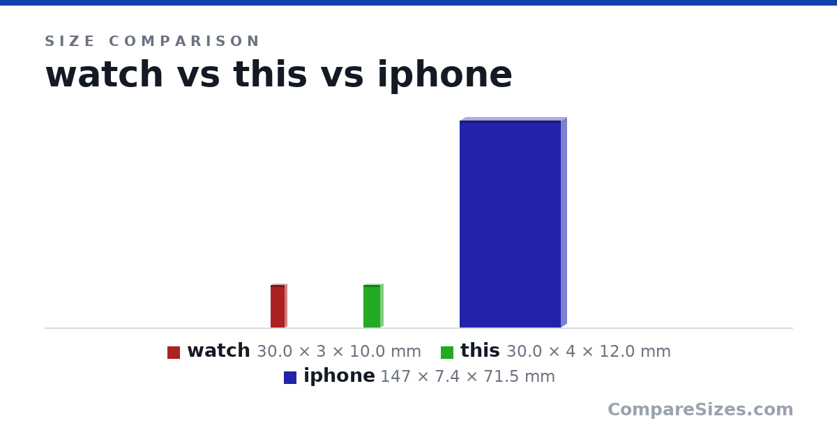Size comparison of watch (30.0 × 3 × 10.0 mm), this (30.0 × 4 × 12.0 mm) and iphone (147 × 7.4 × 71.5 mm), drawn to scale