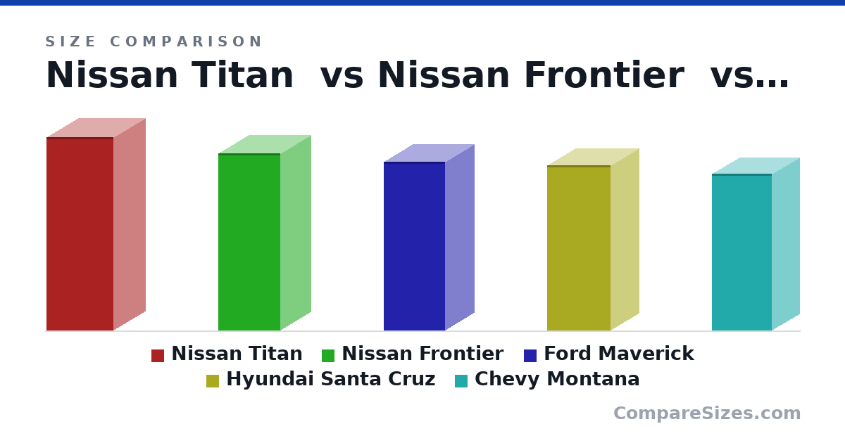 Size comparison of Nissan Titan (5,814 × 1,915 × 2,019 mm), Nissan Frontier (5,339 × 1,839 × 1,854 mm), Ford Maverick (5,072 × 1,745 × 1,844 mm), Hyundai Santa Cruz (4,970 × 1,695 × 1,905 mm) and Chevy Montana (4,717 × 1,659 × 1,798 mm), drawn to scale
