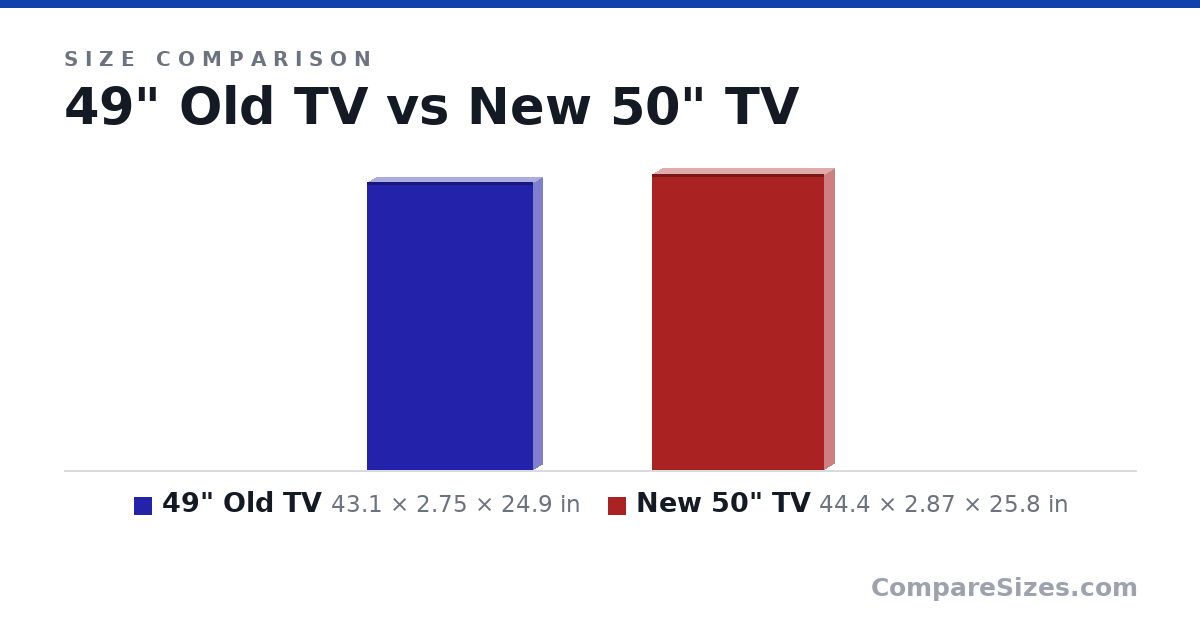 Size comparison of 49" Old TV (43.1 × 2.75 × 24.9 in) and New 50" TV (44.4 × 2.87 × 25.8 in), drawn to scale