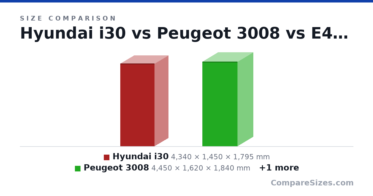 Size comparison of Hyundai i30 (4,340 × 1,450 × 1,795 mm), Peugeot 3008 (4,450 × 1,620 × 1,840 mm) and E46 Sedan (4,470 × 1,410 × 1,740 mm), drawn to scale