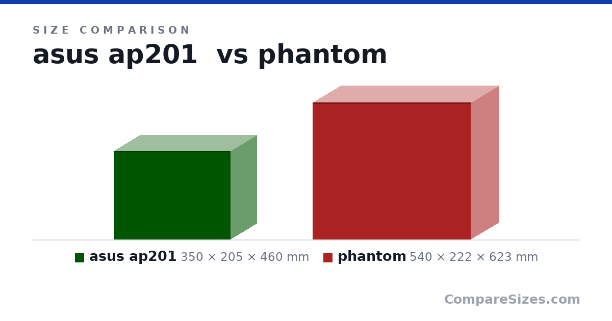 Size comparison of asus ap201 (350 × 205 × 460 mm) and phantom (540 × 222 × 623 mm), drawn to scale