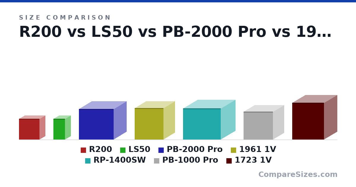 Size comparison of R200 (14.1 × 7.5 × 13.9 in), LS50 (14.1 × 7.5 × 7.87 in), PB-2000 Pro (20.9 × 23.6 × 17.3 in), 1961 1V (21.5 × 19.7 × 15.4 in), RP-1400SW (21.3 × 25.7 × 20.0 in), PB-1000 Pro (18.9 × 20.0 × 15.0 in), and 1 more, drawn to scale