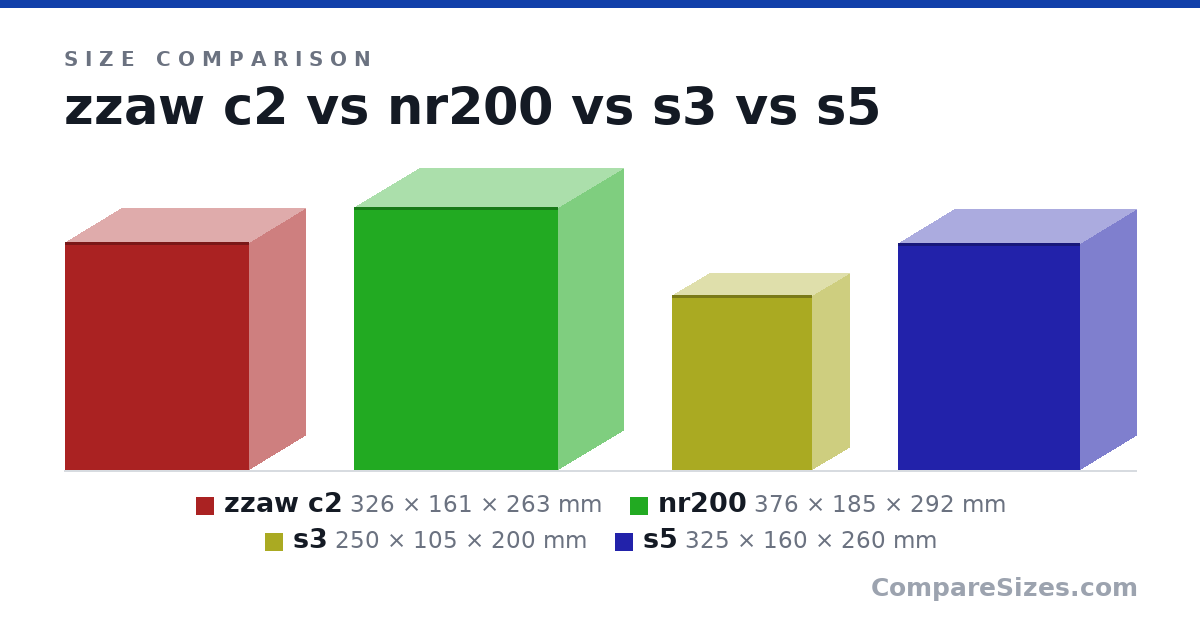 Size comparison of zzaw c2 (326 × 161 × 263 mm), nr200 (376 × 185 × 292 mm), s3 (250 × 105 × 200 mm) and s5 (325 × 160 × 260 mm), drawn to scale