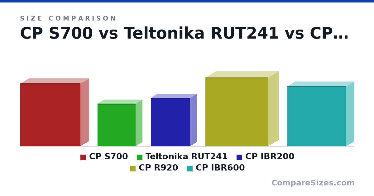 Size comparison of CP S700 (4.8 × 1.3 × 4.6 in), Teltonika RUT241 (3.27 × 0.99 × 2.91 in), CP IBR200 (3.7 × 1 × 3 in), CP R920 (5.26 × 1.61 × 4.78 in) and CP IBR600 (4.6 × 1.2 × 4.5 in), drawn to scale
