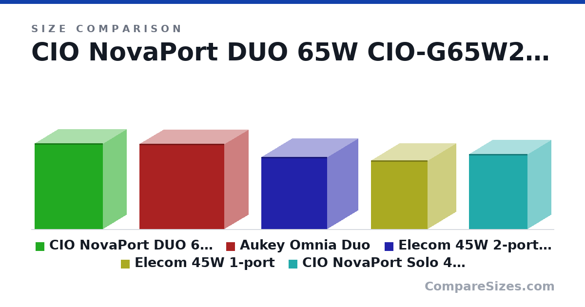 Size comparison of CIO NovaPort DUO 65W CIO-G65W2C (52.5 × 29.0 × 42.0 mm), Aukey Omnia Duo (52.0 × 30.0 × 52.0 mm), Elecom 45W 2-port GaN (44.0 × 38.0 × 40.5 mm), Elecom 45W 1-port (42.0 × 35.0 × 35.0 mm) and CIO NovaPort Solo 45W (46.0 × 29.0 × 36.0 mm), drawn to scale
