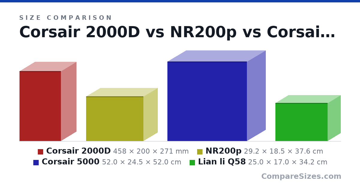 Size comparison of Corsair 2000D (458 × 200 × 271 mm), NR200p (29.2 × 18.5 × 37.6 cm), Corsair 5000 (52.0 × 24.5 × 52.0 cm) and Lian li Q58 (25.0 × 17.0 × 34.2 cm), drawn to scale